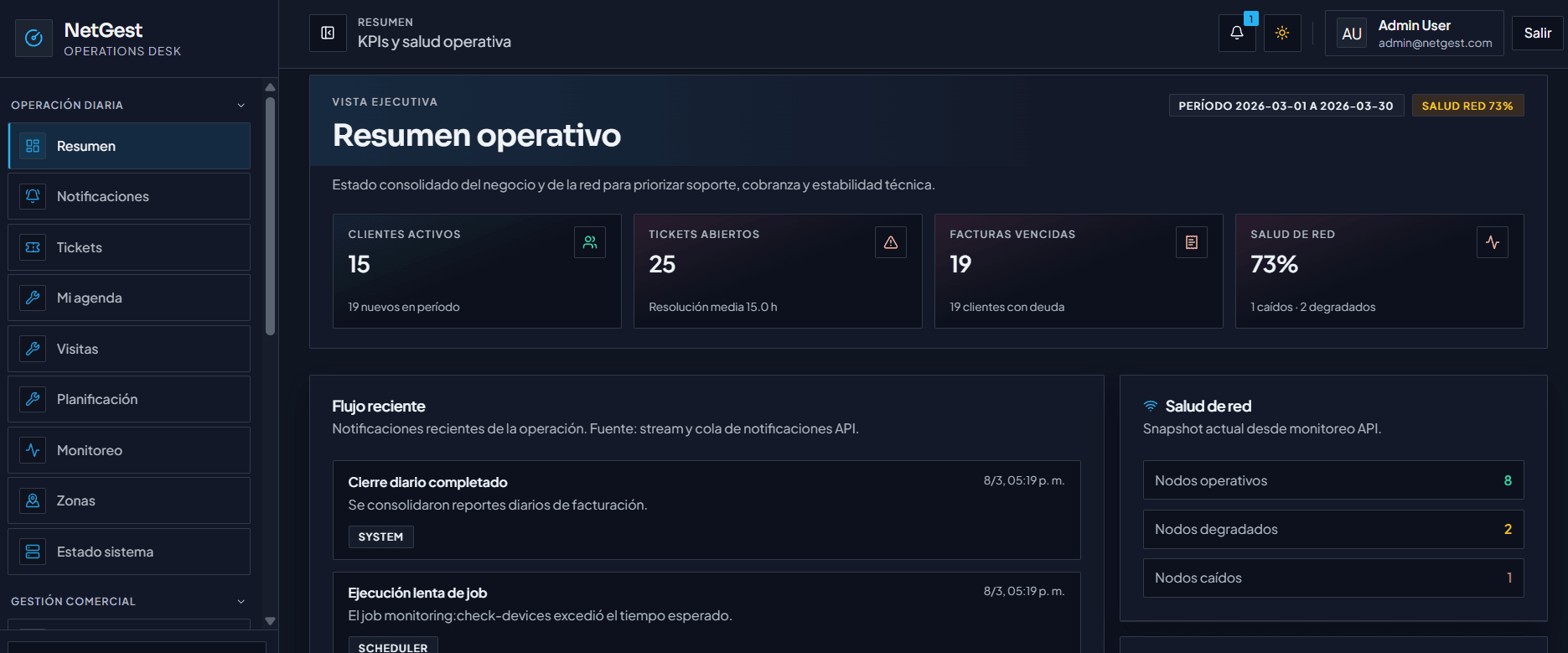 NetGest operations dashboard showing KPIs, recent activity feed, and network health