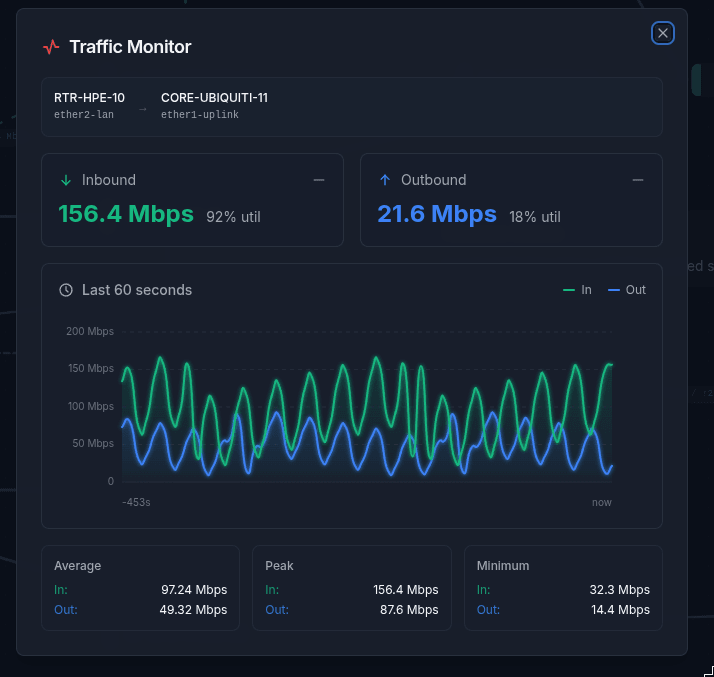 Nexxus traffic chart showing bandwidth utilization over time for network links