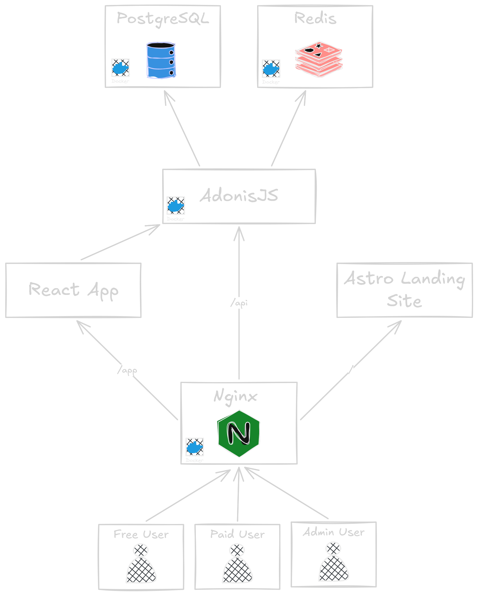 Risk Map architecture diagram showing the React frontend, AdonisJS API, PostgreSQL database, Redis, and supporting services