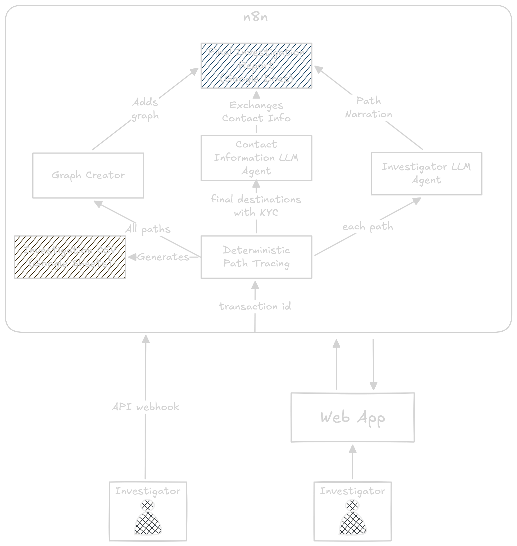Crypto fraud workflow architecture showing the React client, Adonis API, n8n workflow, Google Sheets, and document outputs